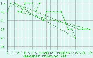 Courbe de l'humidit relative pour Kuusiku