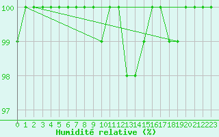 Courbe de l'humidit relative pour Kronach