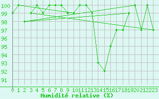 Courbe de l'humidit relative pour Sain-Bel (69)