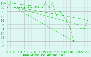 Courbe de l'humidit relative pour Cherbourg (50)