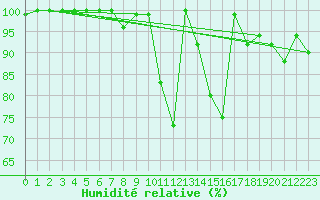 Courbe de l'humidit relative pour Einsiedeln