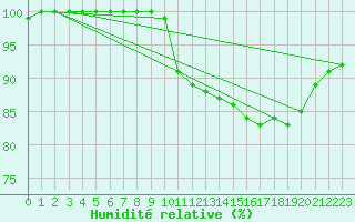 Courbe de l'humidit relative pour Limoges (87)