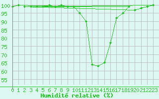 Courbe de l'humidit relative pour Chamonix-Mont-Blanc (74)