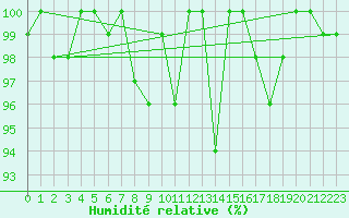 Courbe de l'humidit relative pour Saentis (Sw)