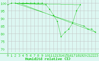 Courbe de l'humidit relative pour Dole-Tavaux (39)