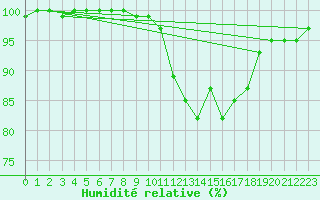 Courbe de l'humidit relative pour Vannes-Sn (56)