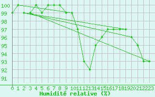 Courbe de l'humidit relative pour Leibnitz