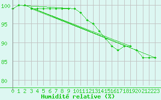 Courbe de l'humidit relative pour Abbeville (80)
