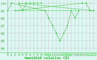 Courbe de l'humidit relative pour Dourbes (Be)