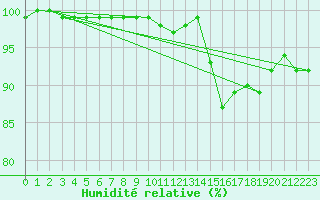Courbe de l'humidit relative pour Lerwick
