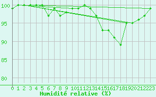 Courbe de l'humidit relative pour Lemberg (57)