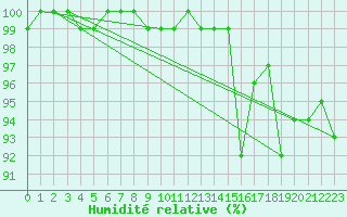 Courbe de l'humidit relative pour Carlsfeld