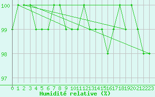 Courbe de l'humidit relative pour Hoernli