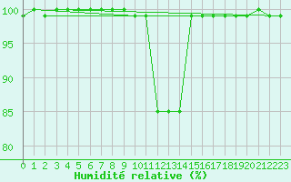 Courbe de l'humidit relative pour Sile Turkey