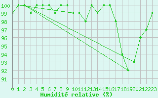 Courbe de l'humidit relative pour Plymouth (UK)