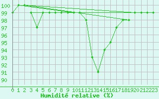 Courbe de l'humidit relative pour Chamonix-Mont-Blanc (74)