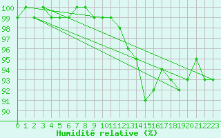 Courbe de l'humidit relative pour Larkhill