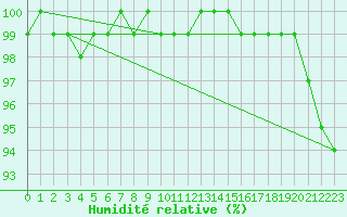 Courbe de l'humidit relative pour Nyhamn