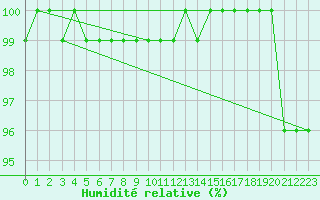 Courbe de l'humidit relative pour Hoherodskopf-Vogelsberg
