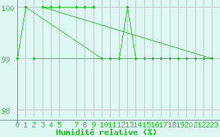 Courbe de l'humidit relative pour Mont-Rigi (Be)