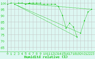Courbe de l'humidit relative pour Plymouth (UK)