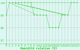 Courbe de l'humidit relative pour Chatelus-Malvaleix (23)