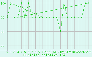 Courbe de l'humidit relative pour Cairnwell