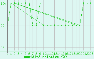 Courbe de l'humidit relative pour Quimper (29)