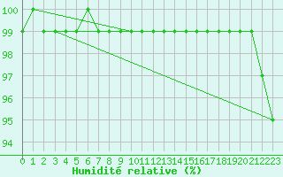 Courbe de l'humidit relative pour Plymouth (UK)