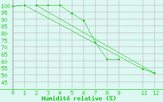Courbe de l'humidit relative pour Kitale