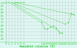Courbe de l'humidit relative pour Istres (13)