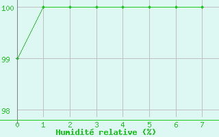 Courbe de l'humidit relative pour Caylus (82)