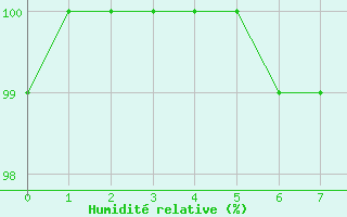 Courbe de l'humidit relative pour Alpuech (12)