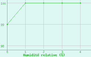 Courbe de l'humidit relative pour Turtle Mountain