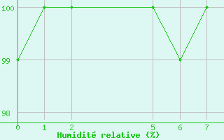 Courbe de l'humidit relative pour Pian Rosa (It)