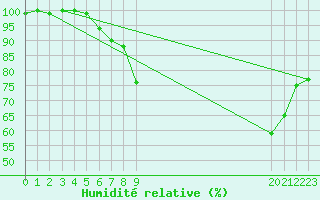 Courbe de l'humidit relative pour Fuerstenzell