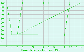 Courbe de l'humidit relative pour Anuradhapura