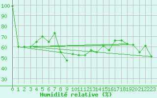 Courbe de l'humidit relative pour Gornergrat
