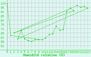 Courbe de l'humidit relative pour Chaumont (Sw)