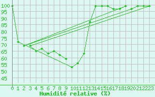 Courbe de l'humidit relative pour Gutenstein-Mariahilfberg