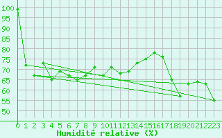 Courbe de l'humidit relative pour Oron (Sw)