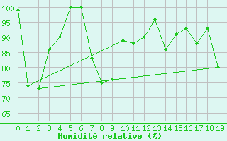 Courbe de l'humidit relative pour Viewbank