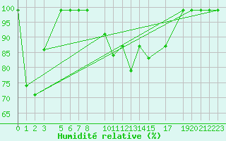 Courbe de l'humidit relative pour Villars-Tiercelin