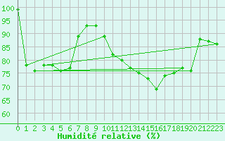 Courbe de l'humidit relative pour Pizen-Mikulka