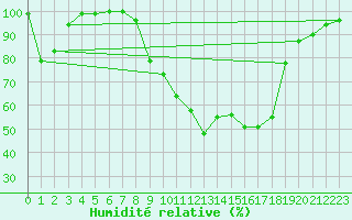 Courbe de l'humidit relative pour Bischofszell