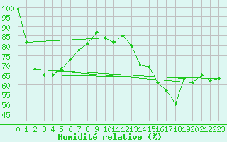 Courbe de l'humidit relative pour Moleson (Sw)