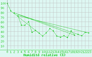 Courbe de l'humidit relative pour Guetsch