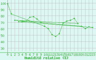 Courbe de l'humidit relative pour Madrid / C. Universitaria