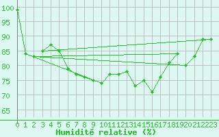 Courbe de l'humidit relative pour Arkona