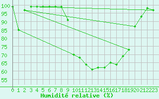Courbe de l'humidit relative pour Chur-Ems